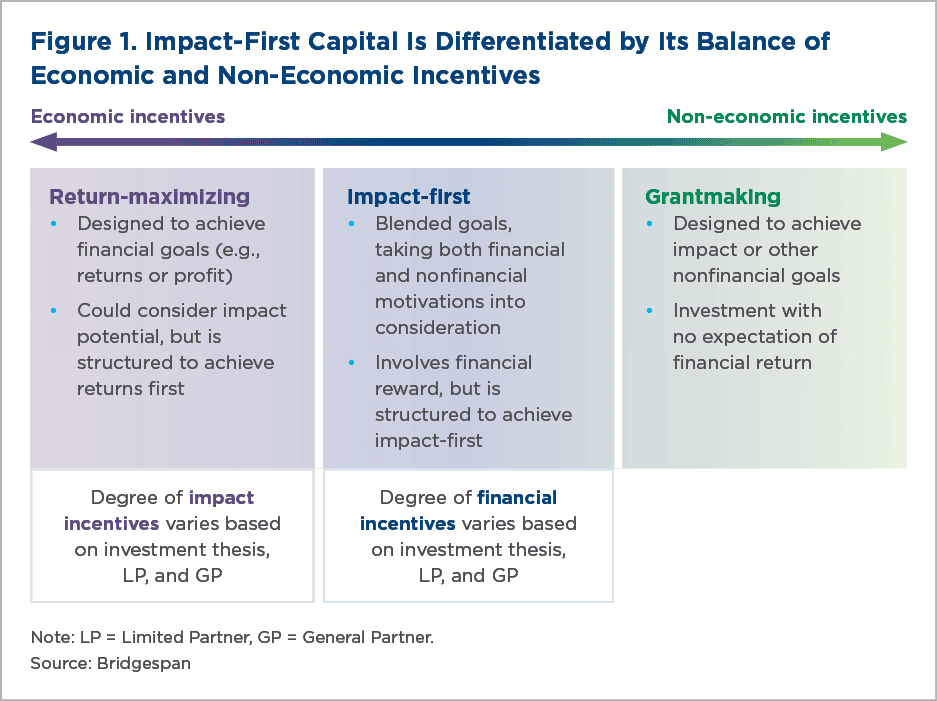 Impact-first investment differentiations
